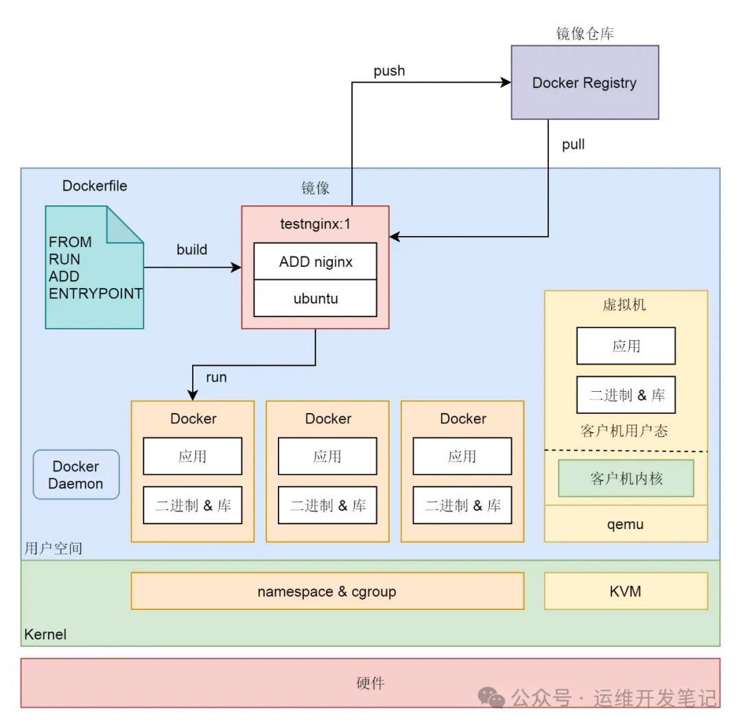 容器的底层技术：CGroup和NameSpace