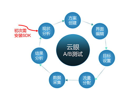 Android怎么做ab测试工具 怎样做ab测试 偏差一毫厘的博客 Csdn博客