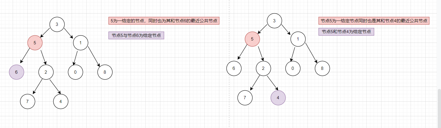 力扣236. 二叉树的最近公共祖先（java DFS解法）