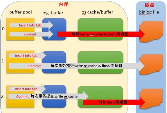 InnoDB架构体系