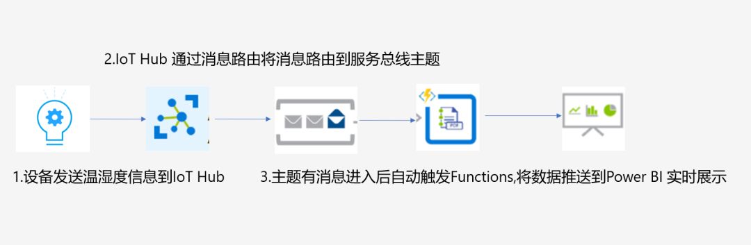 【转】设备数据通过Azure Functions 推送到 Power BI 数据大屏进行展示