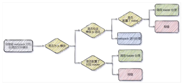 一幅长文细学Vue（一）——Webpack打包工具