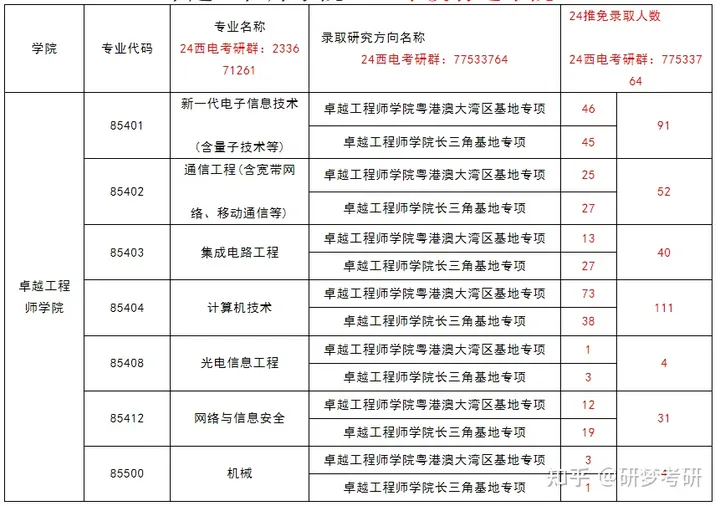 23和24西安电子科技大学保研录取人数对比||分析