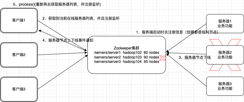 Zookeeper工作机制