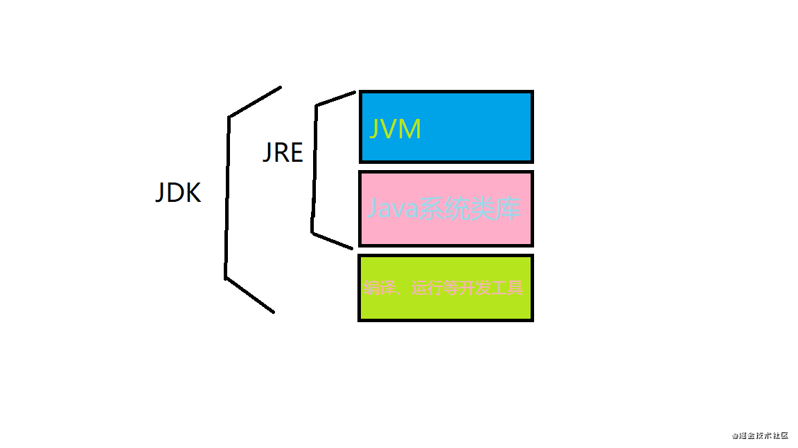 JDK JRE JVM.png