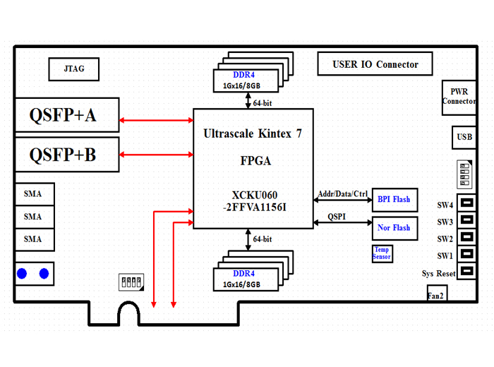 高速信号处理板资料保存：383-基于kintex UltraScale XCKU060的双路QSFP+光纤PCIe 卡设计原理图