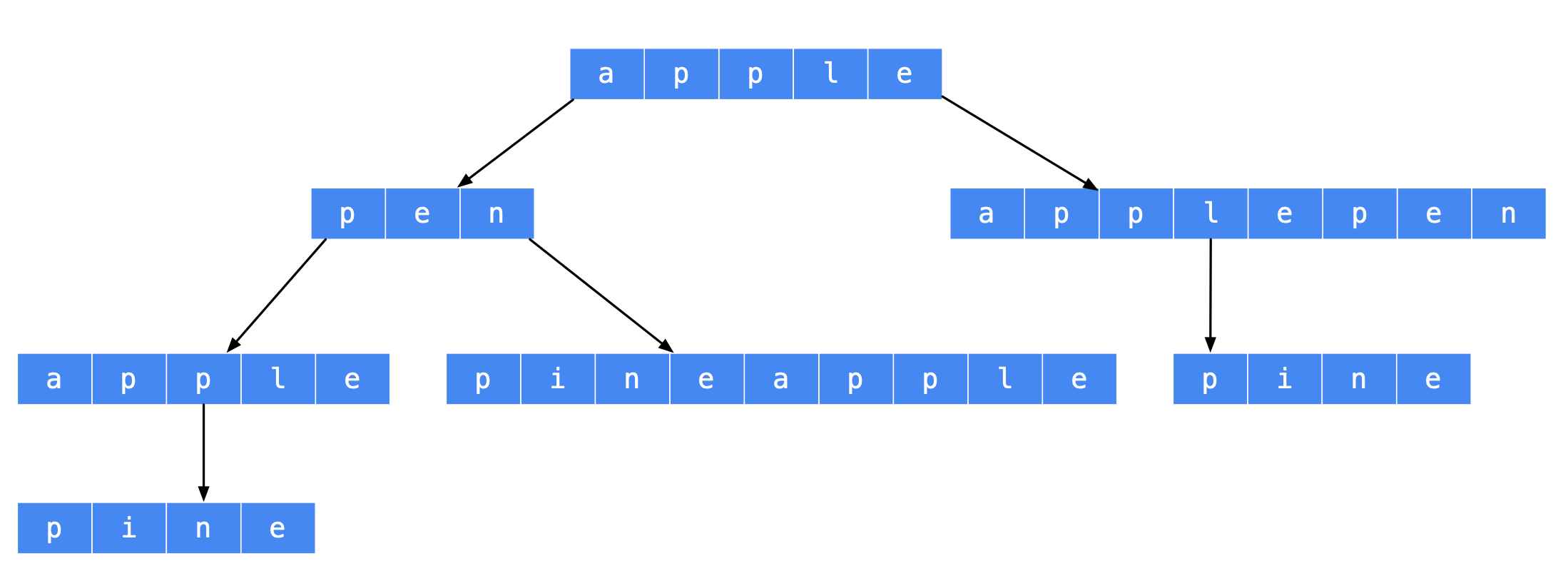 leetcode-140. 单词拆分 II  (字典树/dp + 回溯法) + 字节测开字典树算法题