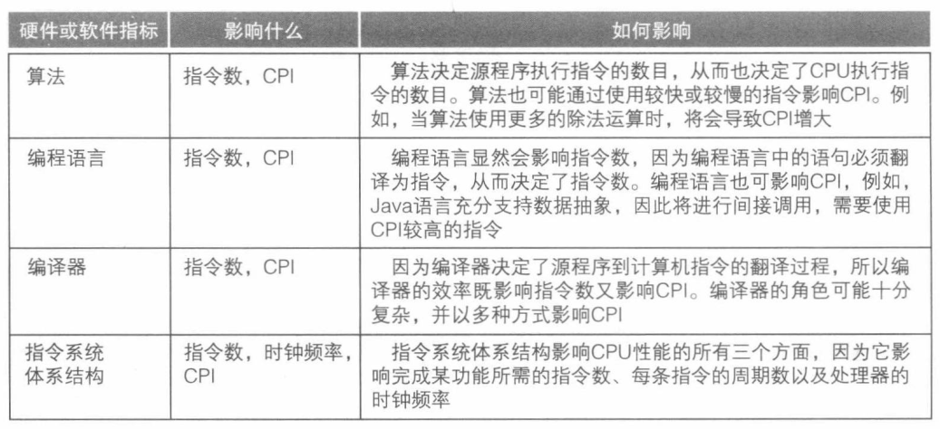 《计算机组成与设计》01. 计算机抽象及相关技术