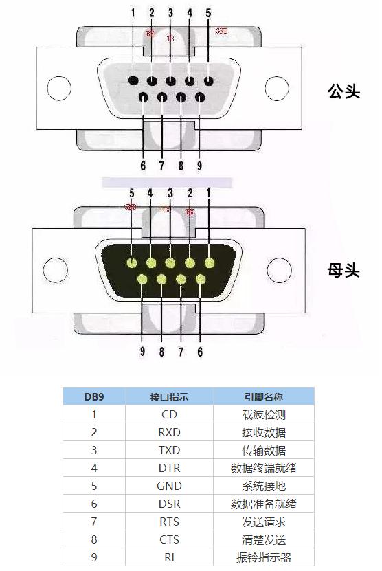 485通信是在rs232接口不足的情况下推出的一种新的接口标准,这种通讯