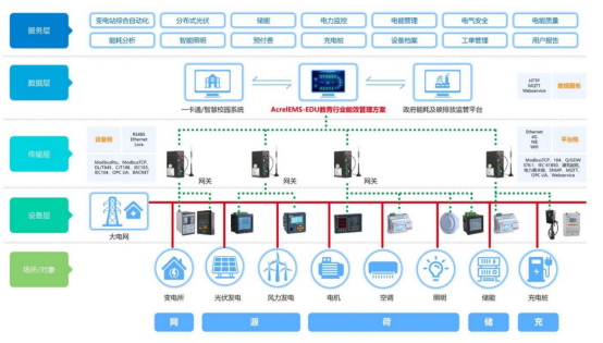 基于节能减排理念的校园电气设计研究