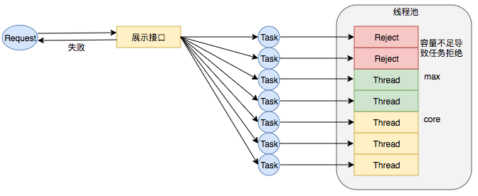 图14 线程数核心设置过小引发RejectExecutionException