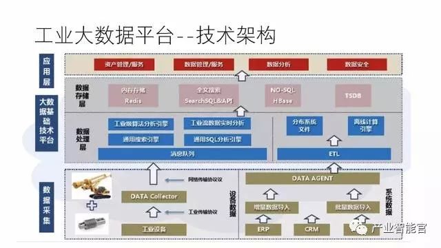 【工业大数据】工业互联网大数据平台建设方案_杨小盘的博客-csdn博客