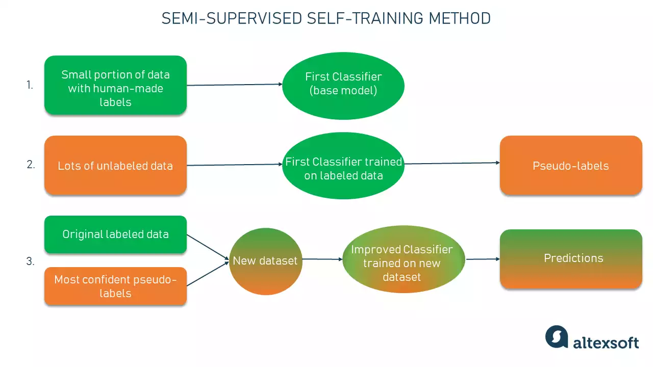 半监督学习（SEMI-Supervised Learning）