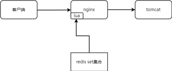 nginx+lua+redis实践