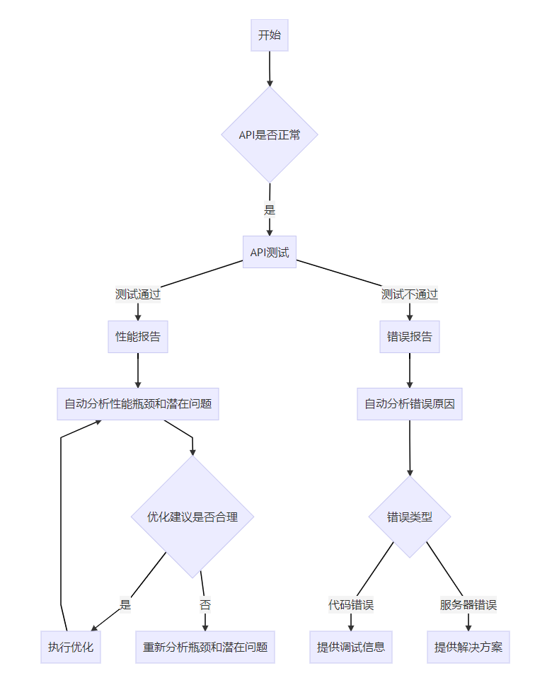 前沿探索，AI 在 API 开发测试中的应用