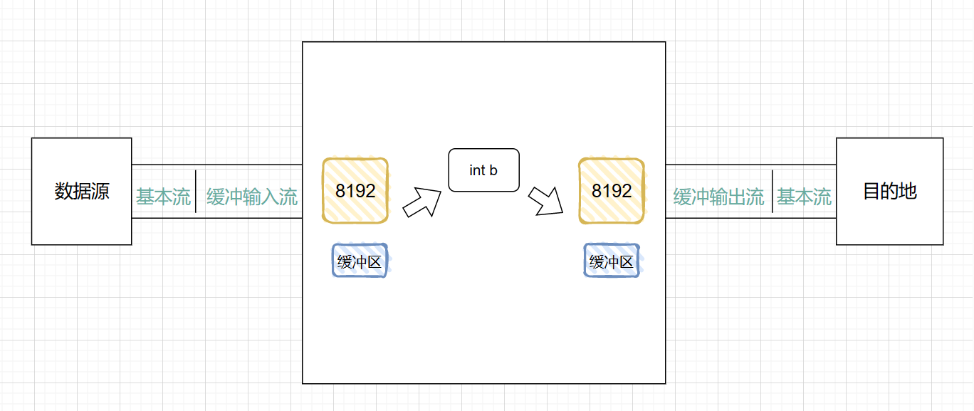 【Java IO流】缓冲流及原理详解