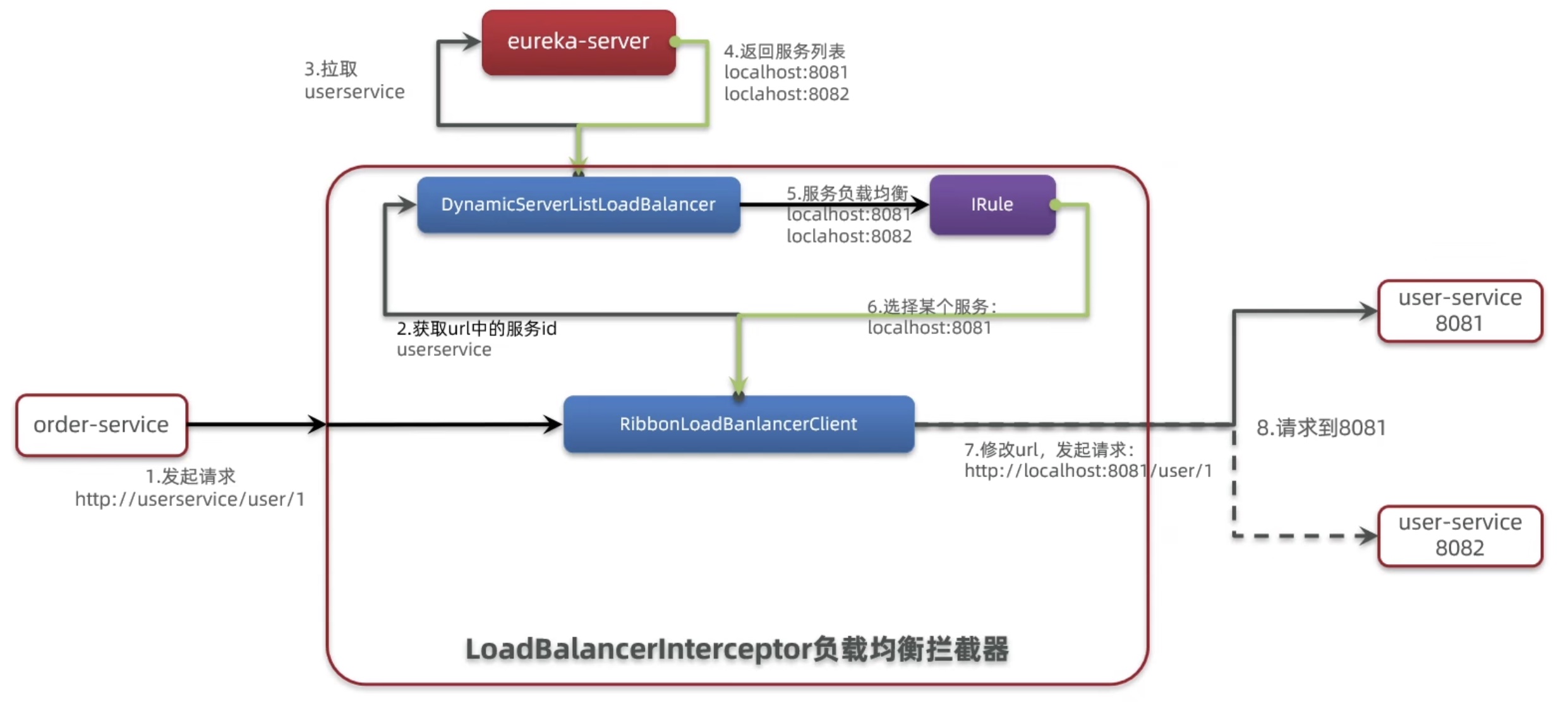 Ribbon负载均衡总体流程