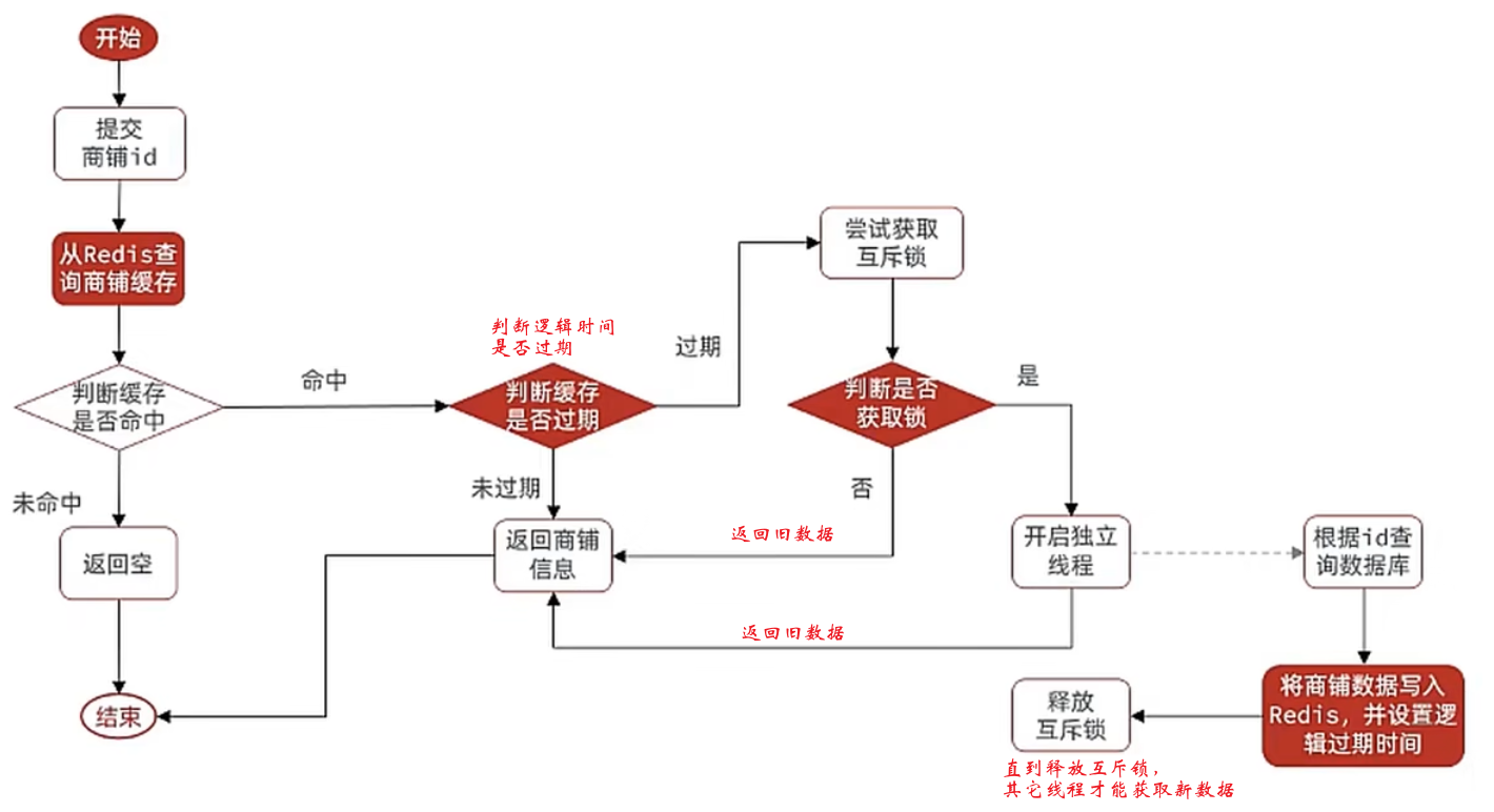 Redis缓存的一些概念性问题