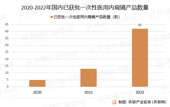 2018-2022年国内已获批一次性医用内窥镜产品数量