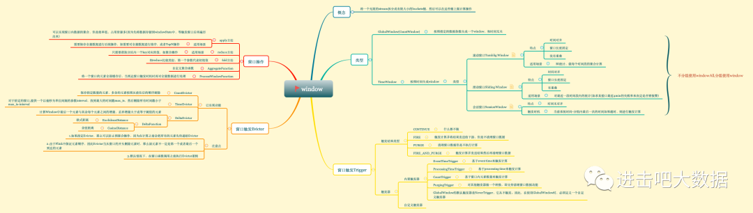 Flink从入门到放弃之入门篇(四)-剖析窗口生命周期