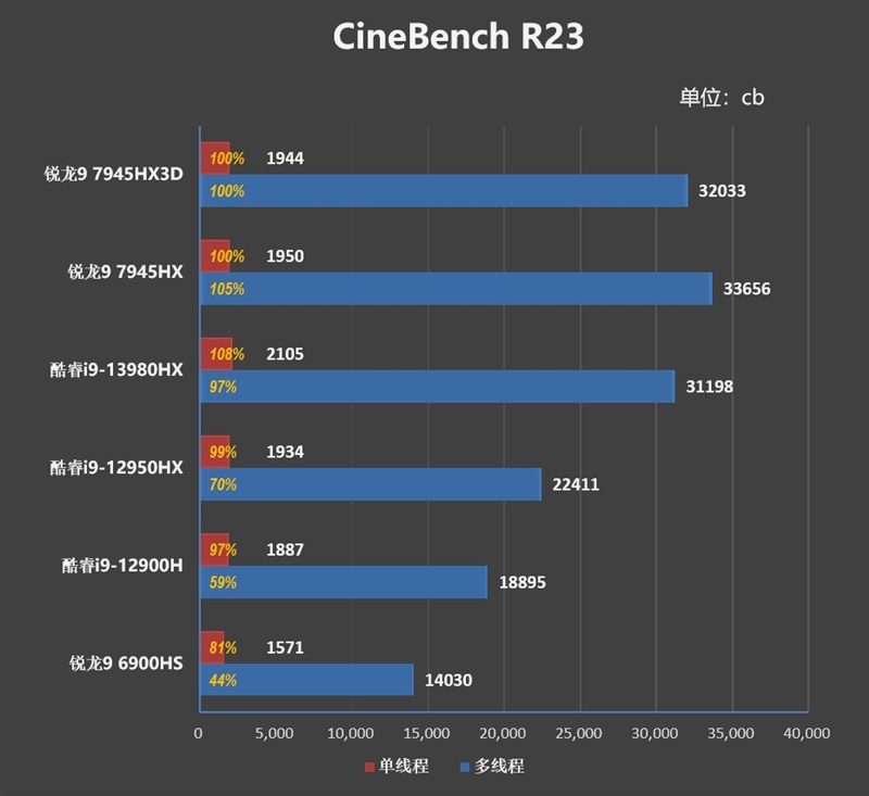 AMD锐龙9 7945HX3D游戏本首发评测：优势巨大！i9-14980HX来了也不一定能赢