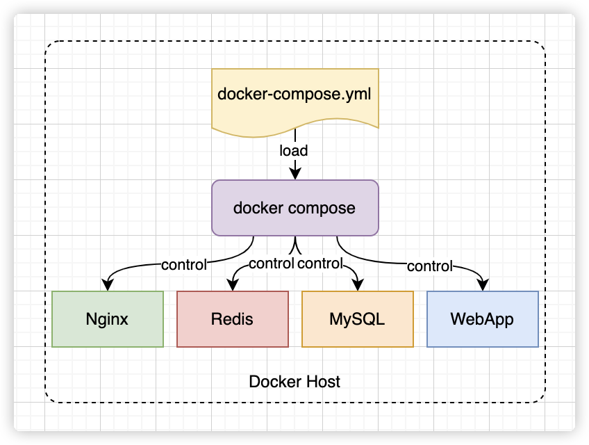 【<span style='color:red;'>2</span>】<span style='color:red;'>Docker</span> Compose编排