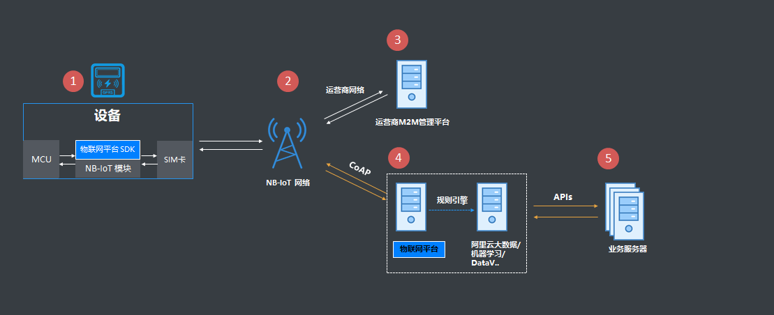 CoAP协议接入