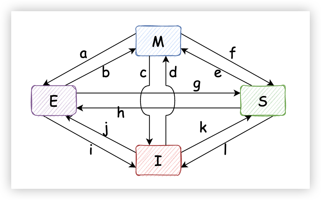 2a37f1bce95667b964c37de17d2b5e71 - 说透缓存一致性与内存屏障