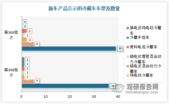 工信部第369批新品公示冷藏车占比显著提升，新能源“卡位战”已悄然打响