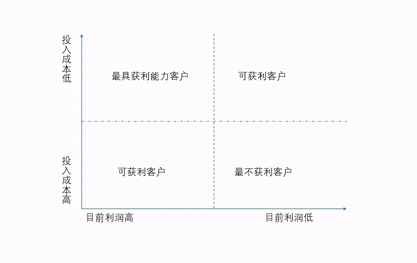 10个实用的数据分析模型，学会思路再也不用啃书了