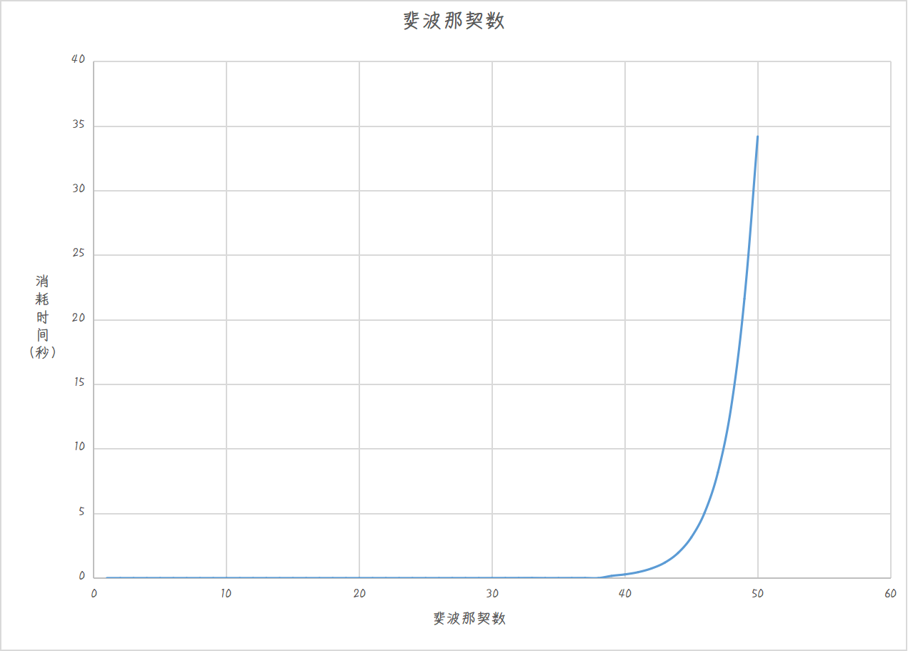 图1：斐波那契数列执行时间.png