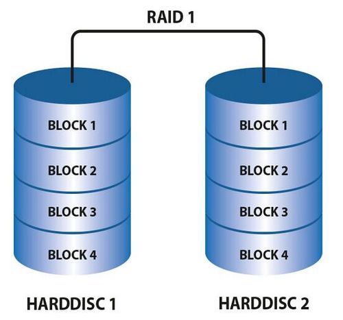 RAID1