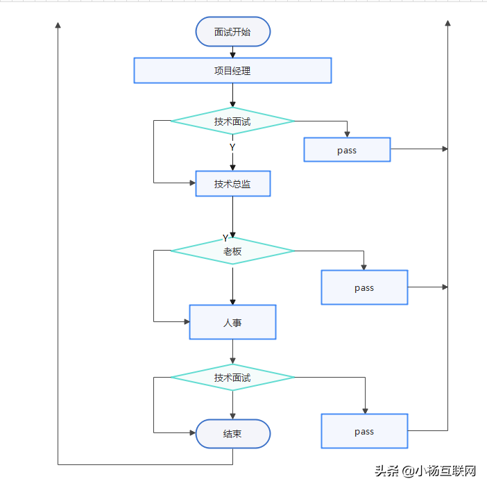 我去公司面试，人事经理面试没有过，我却把责任链模式学会了