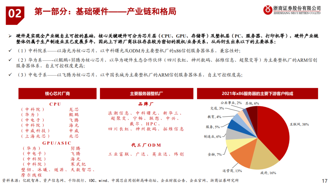 信创 | 信创框架深度解析:54页PPT全面解读!_信创 ppt-CSDN博客