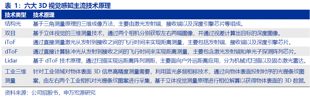 3D 视觉市场空间广阔，3D 感知龙头全技术路线布局