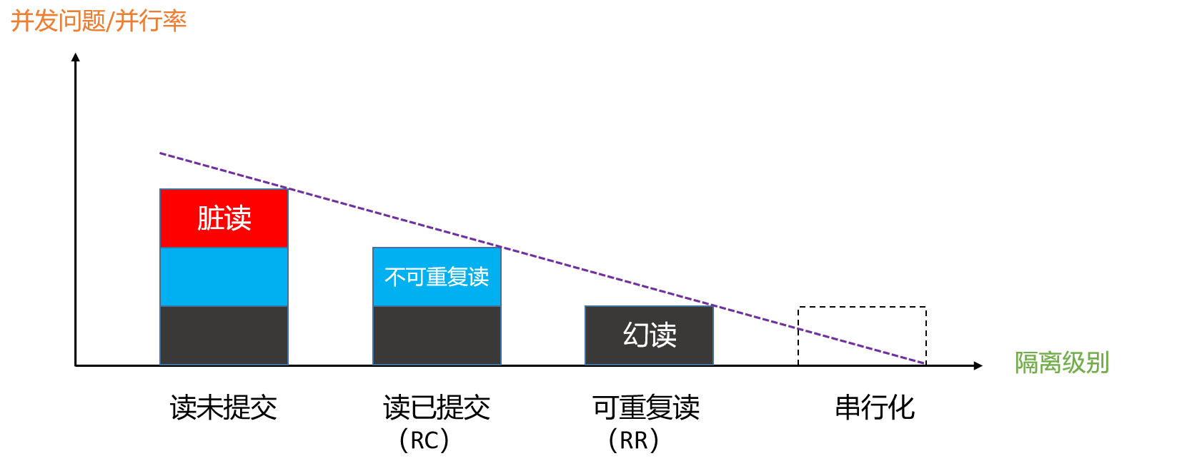 事务的隔离级别