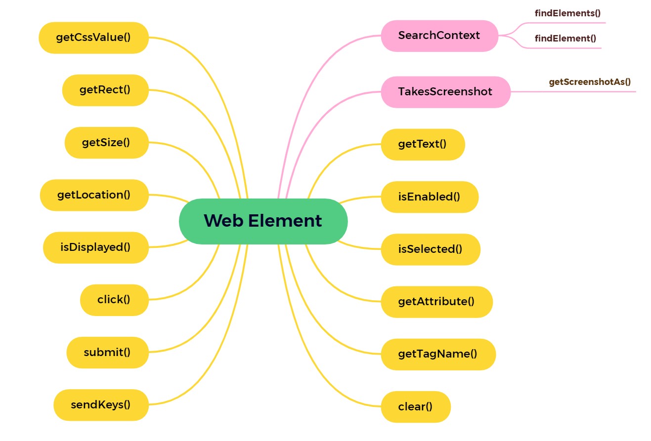 WebElement interface methods