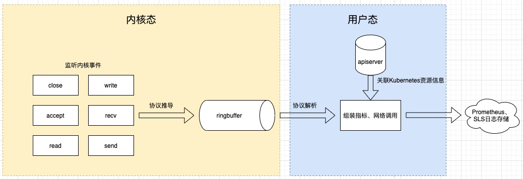 深度解析｜基于 eBPF 的 Kubernetes 一站式可观测性系统