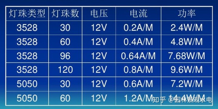 led软灯带的电压:室外,人可能会触摸到,为了避免安全风险.