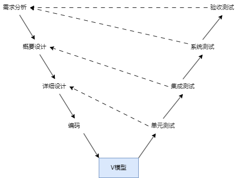 V模型