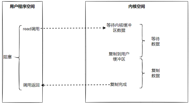 同步阻塞IO的流程