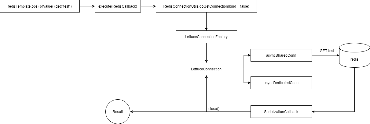 Use of Redis (5) Spring Boot Integration Redis (Lettuce) - Programmer ...