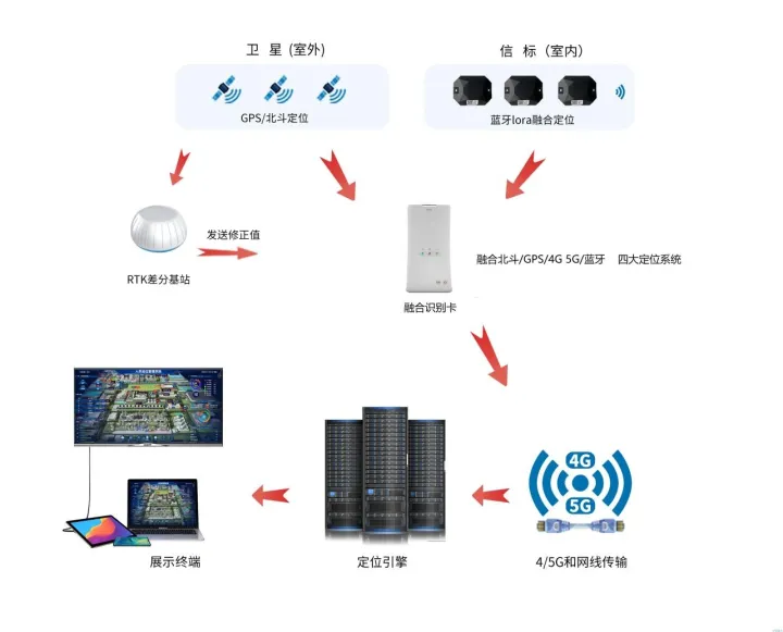 怎么实现工地人员定位？智慧工地人员定位系统解决方案分享给大家