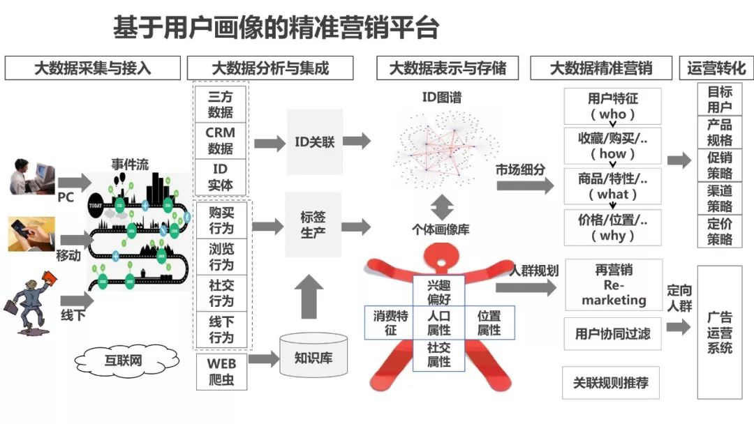 用户画像