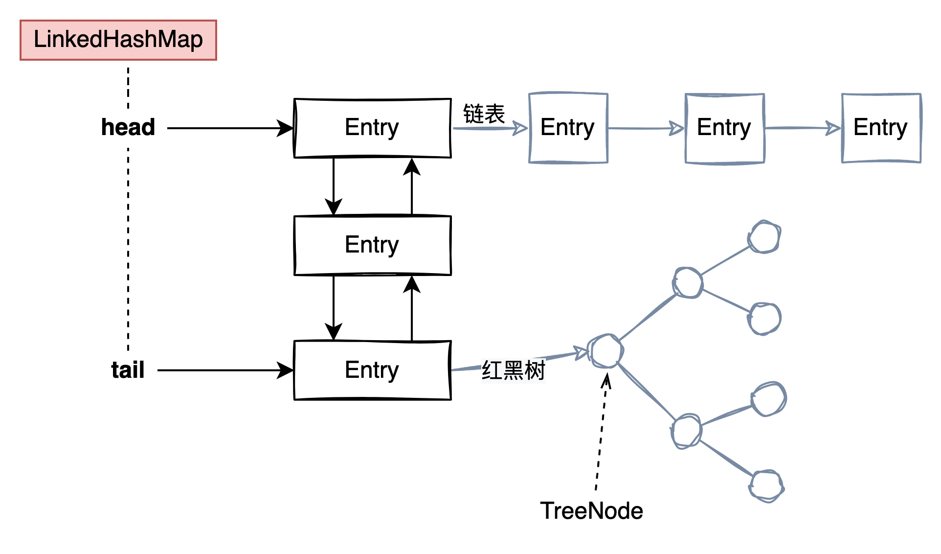 2a5dfca074a29f8e1cdb08b1534f2a99 - 分析 java.util.LinkedHashMap