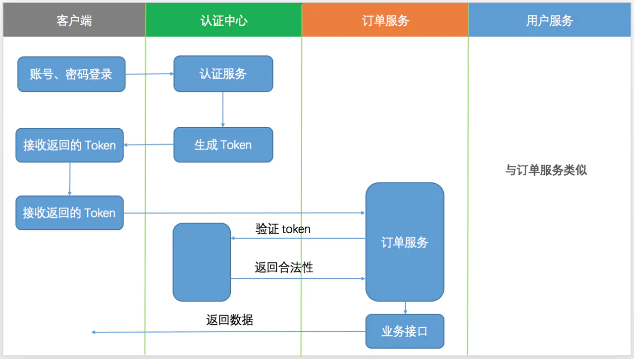 Probably the most detailed Spring Cloud OAuth2 single sign-on tutorial on the entire network