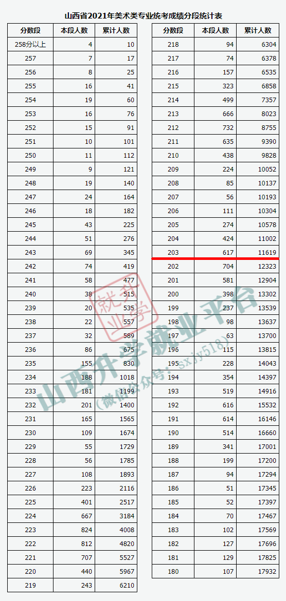 山西省2021年藝術類高考統考成績查詢山西省2021年高考美術類專業統考