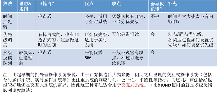 王道操作系统考研笔记——2.2.0 交互式系统调度算法