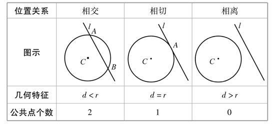 圆的相切相交相离公式难点解析丨圆的方程及直线圆的位置关系