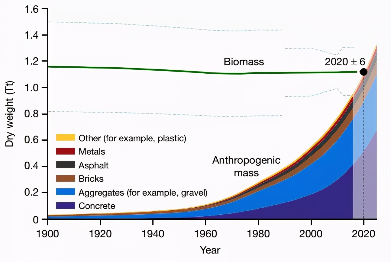 科学家指出2020 年全球人造材料重量正式超过所有活生物重量